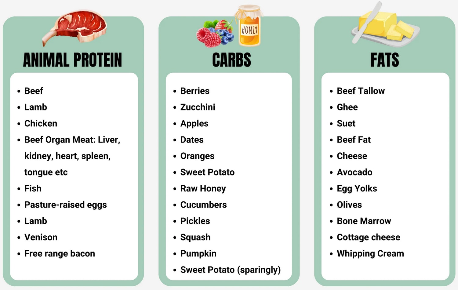 Animal-based foods grouped into protein, carbs, and fats